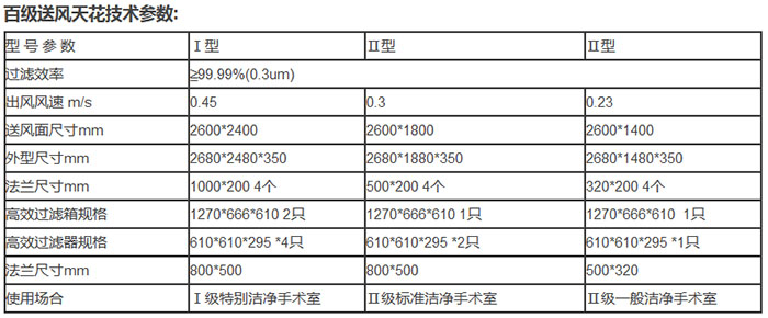 百級送風天花技術(shù)參數(shù)