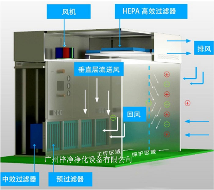 負(fù)壓稱量罩通常由罩體、進(jìn)出氣口、風(fēng)機(jī)、控制系統(tǒng)等部分組成。