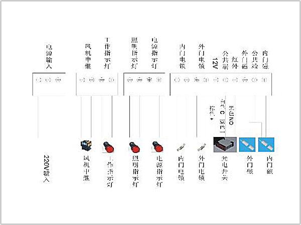 風淋室控制板副板接線示意圖輸入、輸出端子接口說明